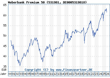 Chart: Weberbank Premium 50 (531981 DE0005319818)