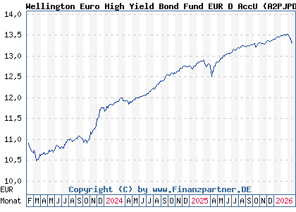 Chart: Wellington Euro High Yield Bond Fund EUR D AccU (A2PJPD IE00BJRHVJ28)