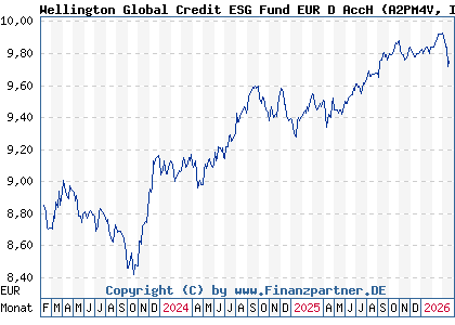 Chart: Wellington Global Credit ESG Fund EUR D AccH (A2PM4V IE00BK8LPD27)