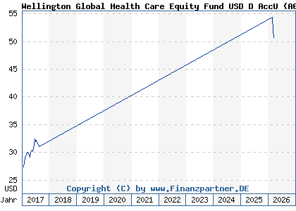 Chart: Wellington Global Health Care Equity Fund USD D AccU (A0MR9G IE00B00LSD17)