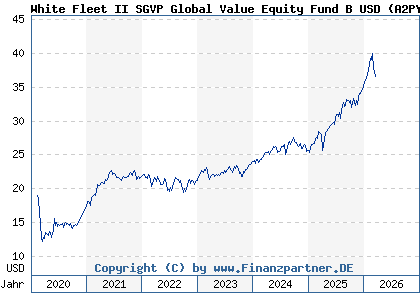Chart: White Fleet II SGVP Global Value Equity Fund B USD (A2PYFK LU2066957148)