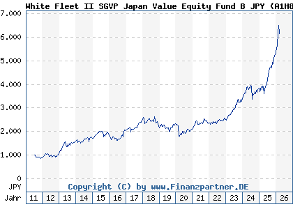 Chart: White Fleet II SGVP Japan Value Equity Fund B JPY (A1H8UX LU0496466821)