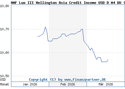 Chart: WMF Lux III Wellington Asia Credit Income USD D M4 DU (A3E4WK LU2585198174)