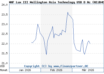 Chart: WMF Lux III Wellington Asia Technology USD D Ac (A2JD4C LU1751454437)