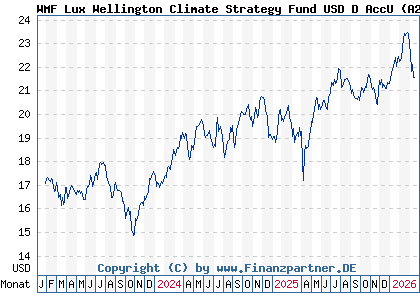 Chart: WMF Lux Wellington Climate Strategy Fund USD D AccU (A2N9MA LU1889107774)