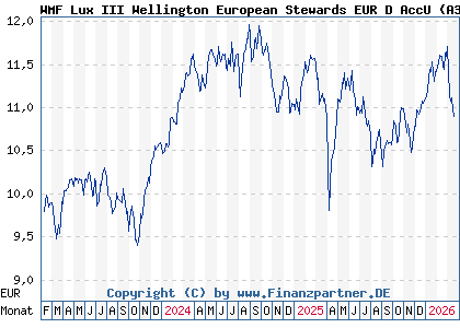 Chart: WMF Lux III Wellington European Stewards EUR D AccU (A3C2J0 LU2376518986)
