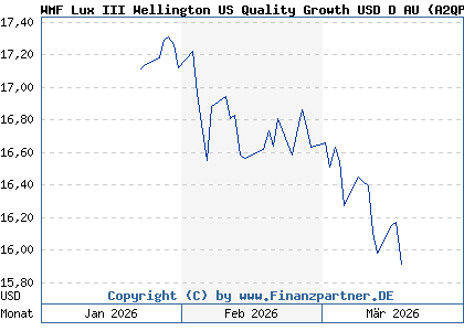 Chart: WMF Lux III Wellington US Quality Growth USD D AU (A2QP9A LU2305750965)