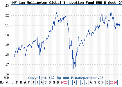 Chart: WMF Lux Wellington Global Innovation Fund EUR D AccU (A3C2Y2 LU2131752896)