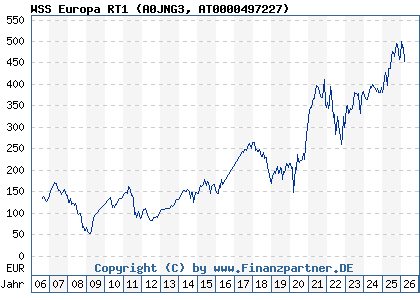 Chart: WSS Europa RT1 (A0JNG3 AT0000497227)