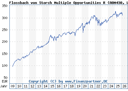 Chart: Flossbach von Storch Multiple Opportunities R (A0M430 LU0323578657)