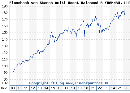 Chart: Flossbach von Storch Multi Asset Balanced R (A0M43W LU0323578145)