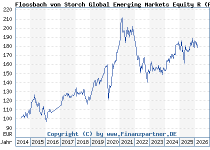 Chart: Flossbach von Storch Global Emerging Markets Equity R (A1XBPF LU1012015118)