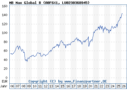 Chart: MB Max Global B (A0F6X1 LU0230368945)