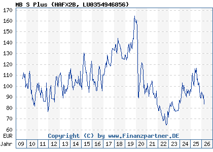 Chart: MB S Plus (HAFX2B LU0354946856)