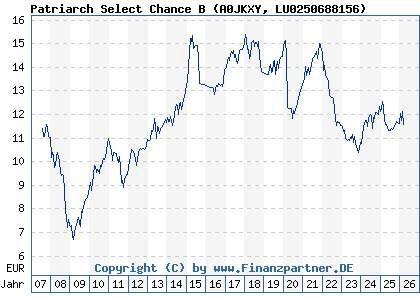 Chart: Patriarch Select Chance B (A0JKXY LU0250688156)