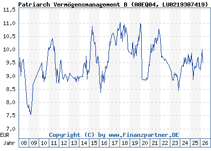 Chart: Patriarch Verm&ouml;gensmanagement B (A0EQ04 LU0219307419)