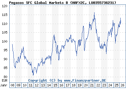 Chart: Pegasos SFC Global Markets B (HAFX2C LU0355736231)