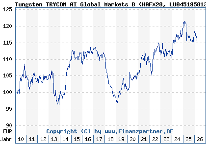 Chart: Tungsten TRYCON AI Global Markets B (HAFX28 LU0451958135)