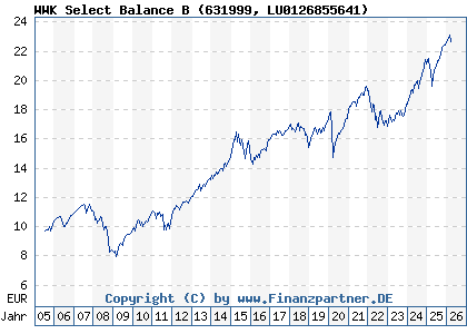 Chart: WWK Select Balance B (631999 LU0126855641)