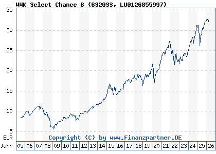 Chart: WWK Select Chance B (632033 LU0126855997)
