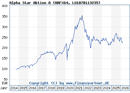 Chart: Alpha Star Aktien A (HAFX64 LU1070113235)