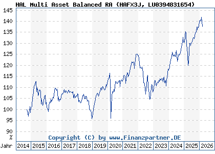 Chart: HAL Multi Asset Balanced RA (HAFX3J LU0394831654)