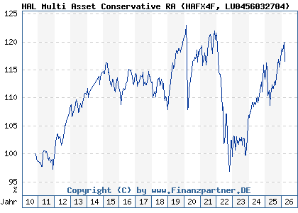 Chart: HAL Multi Asset Conservative RA (HAFX4F LU0456032704)