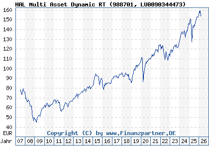 Chart: HAL Multi Asset Dynamic RT (988701 LU0090344473)
