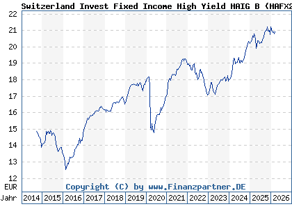 Chart: Switzerland Invest Fixed Income High Yield HAIG B (HAFX20 LU0382169703)