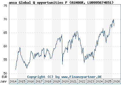 Chart: ansa Global Q opportunities P (A1W86R LU0995674651)