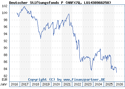 Chart: Deutscher Stiftungsfonds P (HAFX7Q LU1438966258)