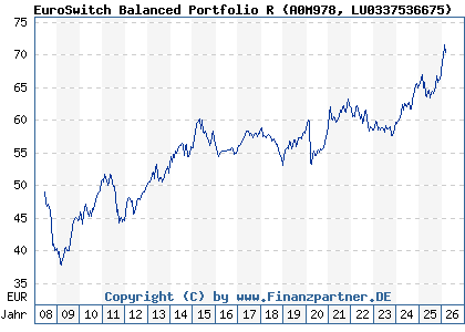 Chart: EuroSwitch Balanced Portfolio R (A0M978 LU0337536675)