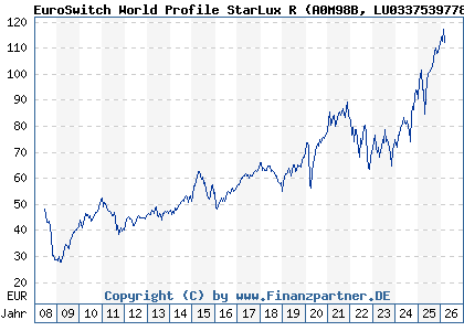 Chart: EuroSwitch World Profile StarLux R (A0M98B LU0337539778)