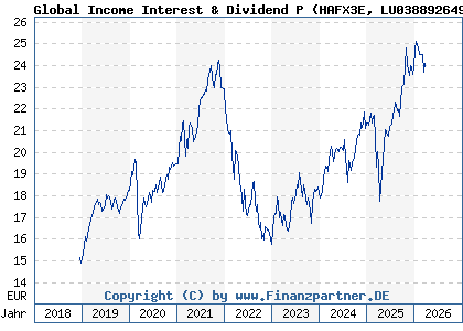 Chart: Global Income Interest & Dividend P (HAFX3E LU0388926494)