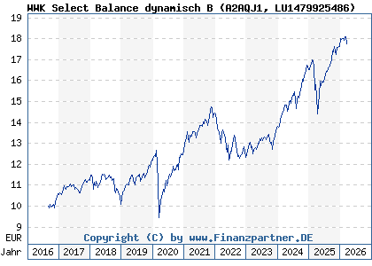 Chart: WWK Select Balance dynamisch B (A2AQJ1 LU1479925486)