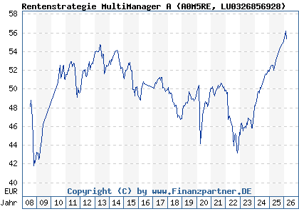 Chart: Rentenstrategie MultiManager A (A0M5RE LU0326856928)