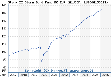Chart: Storm II Storm Bond Fund RC EUR (A1J5SF LU0840158819)