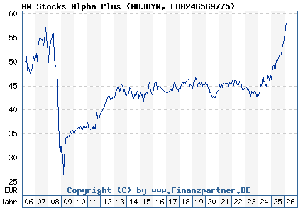 Chart: AW Stocks Alpha Plus (A0JDYN LU0246569775)