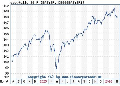 Chart: easyfolio 30 R (EASY3R DE000EASY3R1)