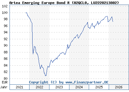 Chart: Artea Emerging Europe Bond R (A2QCL0 LU2228213802)