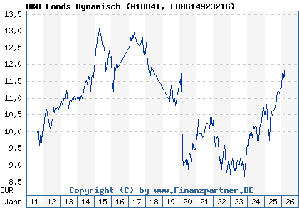 Chart: B&B Fonds Dynamisch (A1H84T LU0614923216)