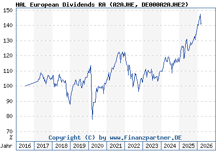 Chart: HAL European Dividends RA (A2AJHE DE000A2AJHE2)