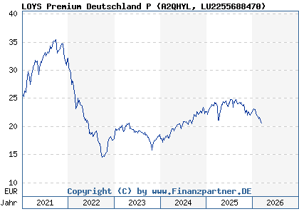 Chart: LOYS Premium Deutschland P (A2QHYL LU2255688470)