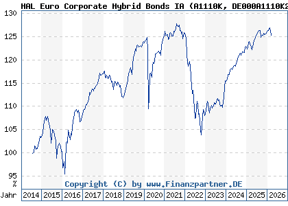 Chart: HAL Euro Corporate Hybrid Bonds IA (A1110K DE000A1110K2)