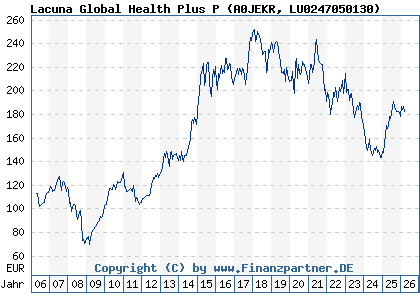 Chart: Lacuna Global Health Plus P (A0JEKR LU0247050130)