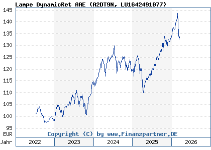Chart: Lampe DynamicRet AAE (A2DT9N LU1642491077)