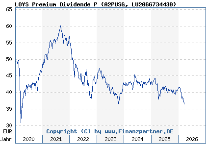 Chart: LOYS Premium Dividende P (A2PUSG LU2066734430)