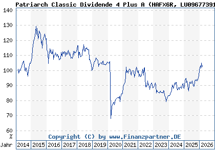 Chart: Patriarch Classic Dividende 4 Plus A (HAFX6R LU0967739193)