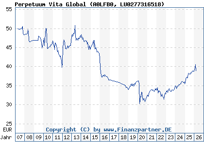 Chart: Perpetuum Vita Global (A0LFB0 LU0277316518)