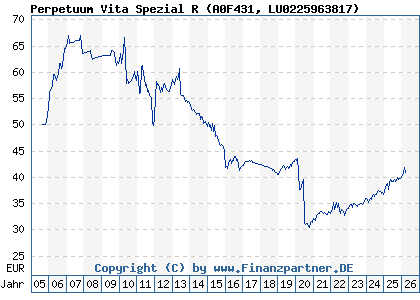 Chart: Perpetuum Vita Spezial R (A0F431 LU0225963817)